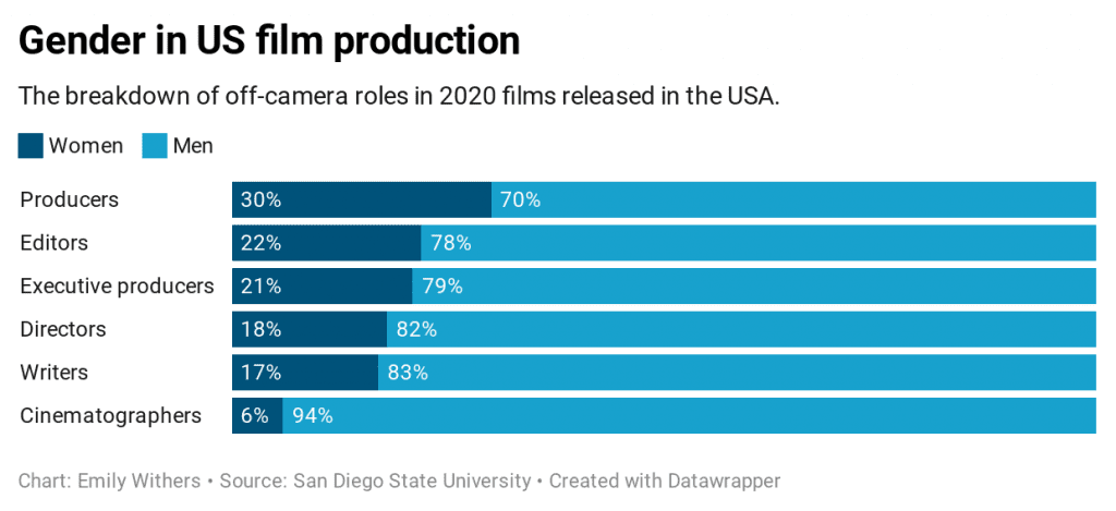 female directors graph